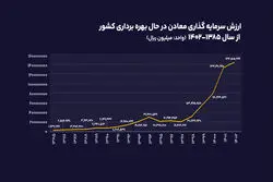 نقشه جدید سرمایه گذاری در معادن ایران