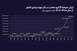 نقشه جدید سرمایه گذاری در معادن ایران