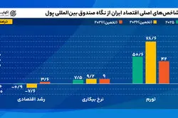 آیا اقتصاد ایران در سال ۲۰۲۷ از شوک جنگ فاصله می‌گیرد؟
