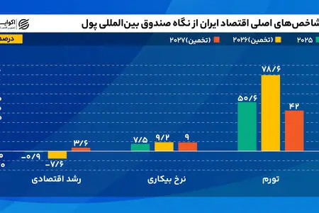 آیا اقتصاد ایران در سال ۲۰۲۷ از شوک جنگ فاصله می‌گیرد؟