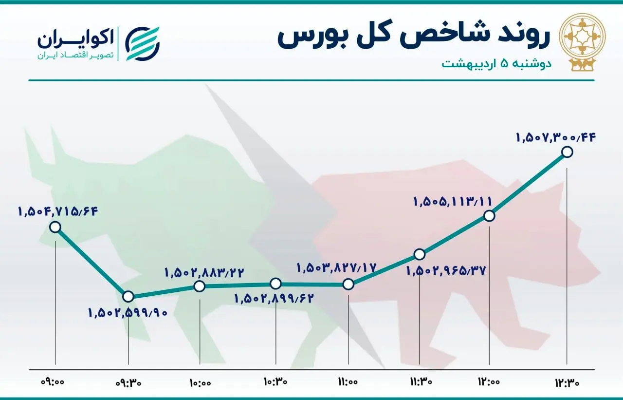 بازگشت حقیقی‌ها به بورس