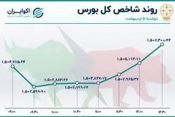 بازگشت حقیقی‌ها به بورس