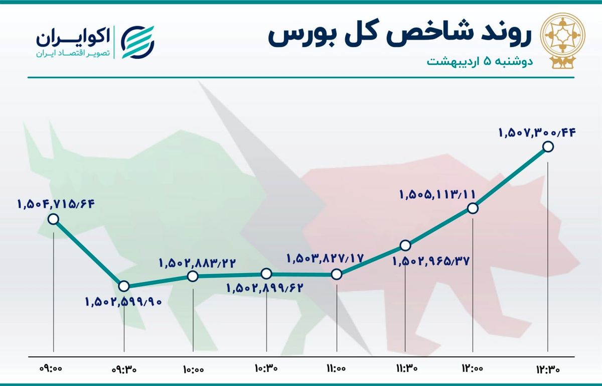 بازگشت حقیقی‌ها به بورس