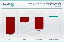 قیمت دلار و سکه کاهش یافت/ جای حجم معاملات در گزارش روزانه بازار متشکل خالی است