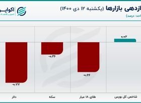 قیمت دلار و سکه کاهش یافت/ جای حجم معاملات در گزارش روزانه بازار متشکل خالی است