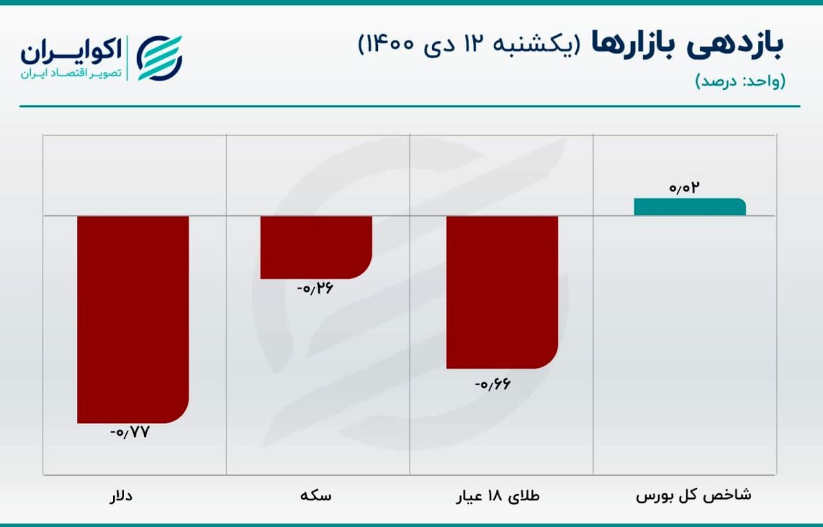 قیمت دلار و سکه کاهش یافت/ جای حجم معاملات در گزارش روزانه بازار متشکل خالی است