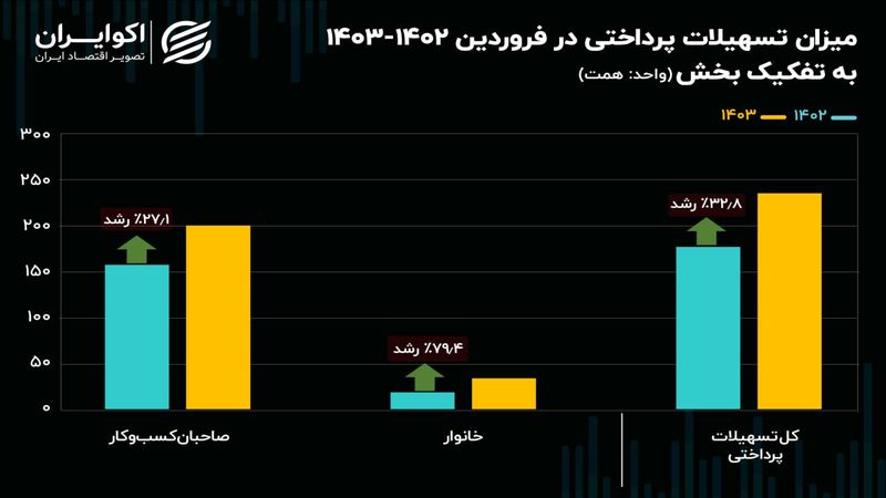 سهم خانوار از سفره اعتبارات بانکی افزایش یافت