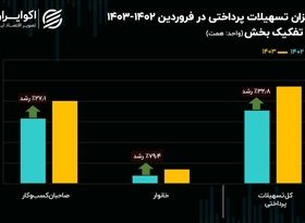 سهم خانوار از سفره اعتبارات بانکی افزایش یافت