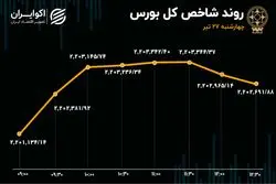 افت معاملات و رشد اندک قیمت‌‌ها در بورس تهران 