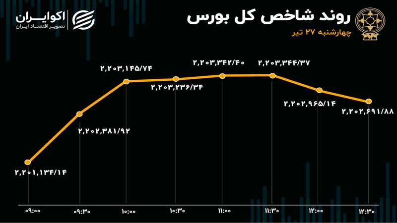 افت معاملات و رشد اندک قیمت‌‌ها در بورس تهران 