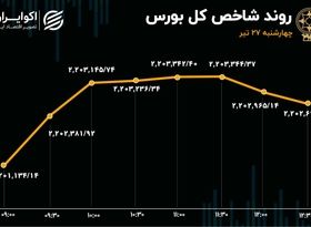 افت معاملات و رشد اندک قیمت‌‌ها در بورس تهران 