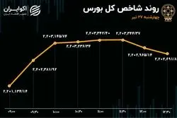 افت معاملات و رشد اندک قیمت‌‌ها در بورس تهران 