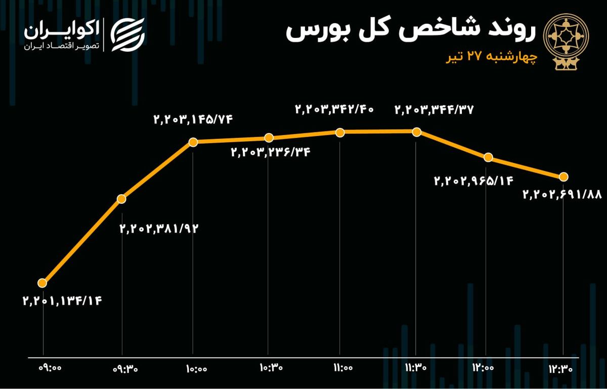 افت معاملات و رشد اندک قیمت‌‌ها در بورس تهران 