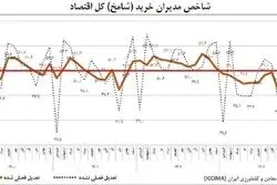 شامخ تیرماه همچنان زیر مرز ۵۰