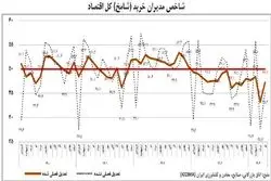 شامخ تیرماه همچنان زیر مرز ۵۰