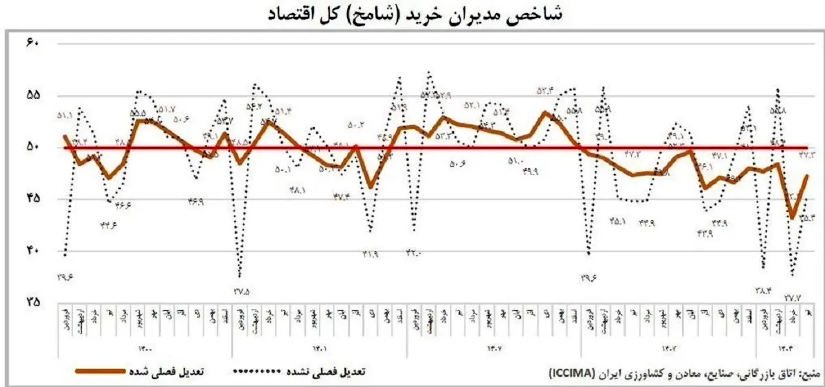 شامخ تیرماه همچنان زیر مرز ۵۰