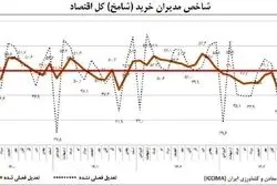 شامخ تیرماه همچنان زیر مرز ۵۰