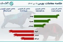 رشد بورس پس از 6 روز / رونمایی از پیشران‌های بازار سهام 