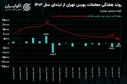 روند هفتگی معاملات بازار سهام / بیش از 29 همت پول حقیقی از بورس خارج شد!