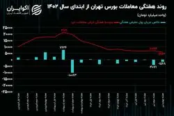 روند هفتگی معاملات بازار سهام / بیش از 29 همت پول حقیقی از بورس خارج شد!