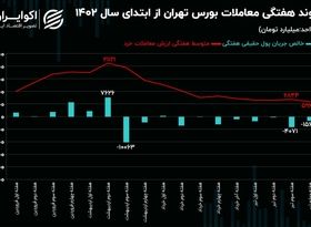 روند هفتگی معاملات بازار سهام / بیش از 29 همت پول حقیقی از بورس خارج شد!