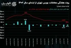 روند هفتگی معاملات بازار سهام / بیش از 29 همت پول حقیقی از بورس خارج شد!