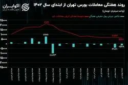 روند هفتگی معاملات بازار سهام / بیش از 29 همت پول حقیقی از بورس خارج شد!