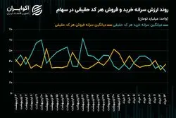 افت سرانه خرید همزمان با کاهش سرعت شاخص‌های سهامی