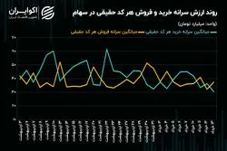 افت سرانه خرید همزمان با کاهش سرعت شاخص‌های سهامی