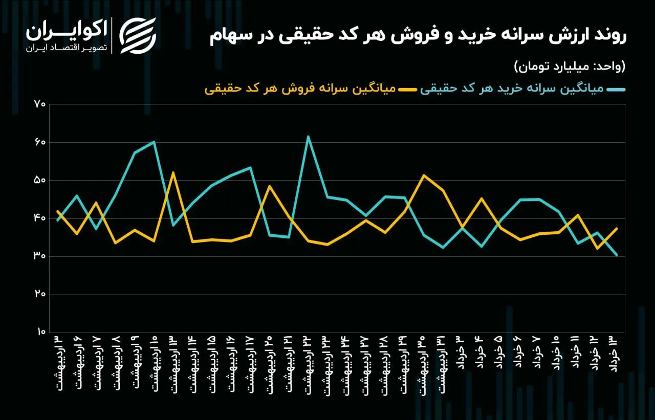 افت سرانه خرید همزمان با کاهش سرعت شاخص‌های سهامی
