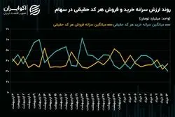 افت سرانه خرید همزمان با کاهش سرعت شاخص‌های سهامی