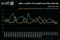 افت سرانه خرید همزمان با کاهش سرعت شاخص‌های سهامی