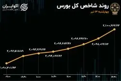 شاخص بورس به سطح 2 میلیون و 100 هزار واحد برگشت