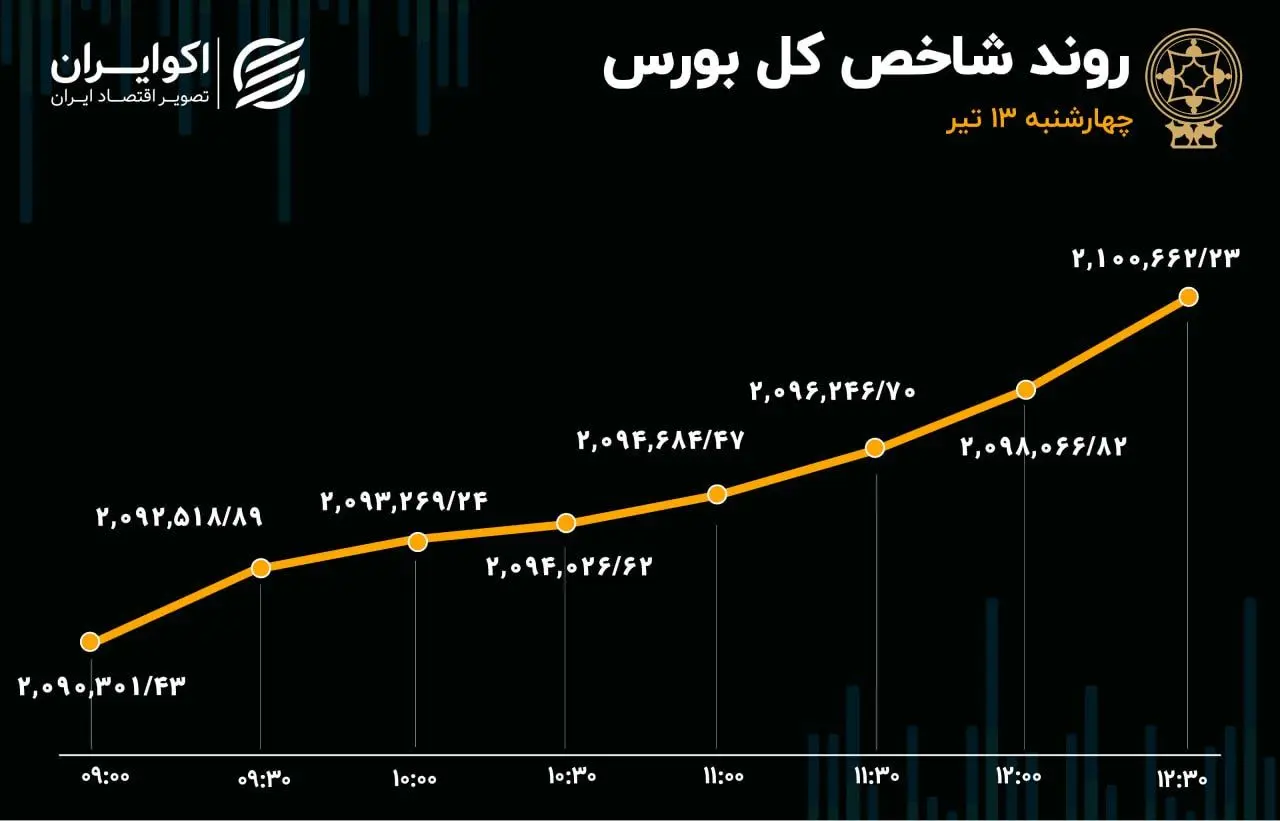 شاخص بورس به سطح 2 میلیون و 100 هزار واحد برگشت