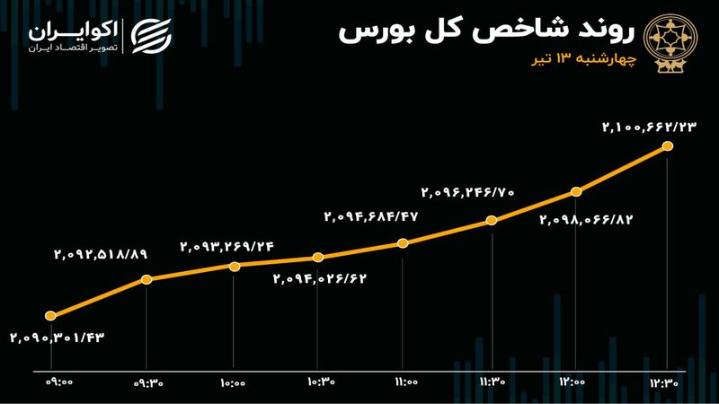 شاخص بورس به سطح 2 میلیون و 100 هزار واحد برگشت