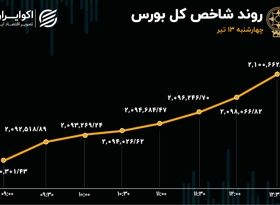 شاخص بورس به سطح 2 میلیون و 100 هزار واحد برگشت