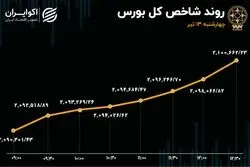 شاخص بورس به سطح 2 میلیون و 100 هزار واحد برگشت
