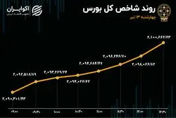 شاخص بورس به سطح 2 میلیون و 100 هزار واحد برگشت