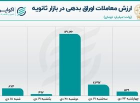  نزول سهم اوراق بدهی از معاملات بازار سهام+نمودار