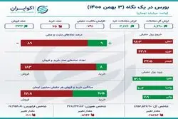 اینفوگرافی؛ رکورد جدید خروج سرمایه از بورس