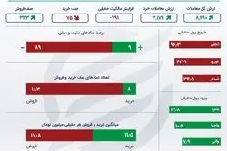 اینفوگرافی؛ رکورد جدید خروج سرمایه از بورس