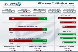 اینفوگرافی؛ رکورد جدید خروج سرمایه از بورس