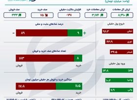 اینفوگرافی؛ رکورد جدید خروج سرمایه از بورس