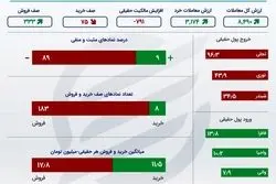 اینفوگرافی؛ رکورد جدید خروج سرمایه از بورس