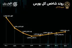 دو شعاع متفاوت در بورس تهران / هارمونی شاخص‌ها از دست رفت 