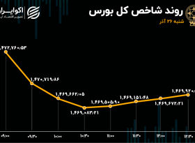 دو شعاع متفاوت در بورس تهران / هارمونی شاخص‌ها از دست رفت 