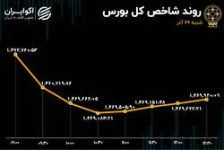 دو شعاع متفاوت در بورس تهران / هارمونی شاخص‌ها از دست رفت 