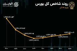 دو شعاع متفاوت در بورس تهران / هارمونی شاخص‌ها از دست رفت 