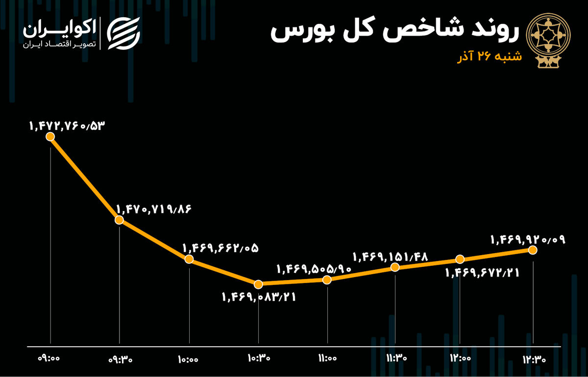 دو شعاع متفاوت در بورس تهران / هارمونی شاخص‌ها از دست رفت 