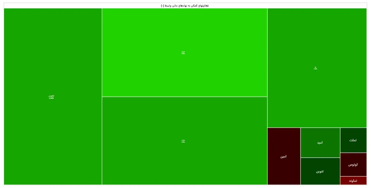 سبزپوشی فراکابی‌ها همزمان با رشد ارزش معاملات/ افزایش عجیب درآمدزایی بورس کالا